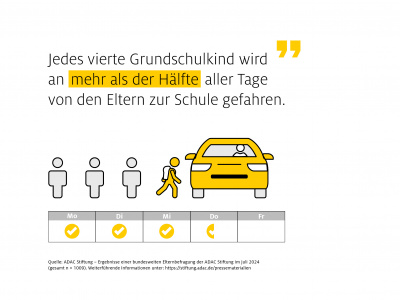 Infografik "Wie oft werden Kinder in der Schulwoche von ihren Eltern im Elterntaxi zur Schule gefahren"