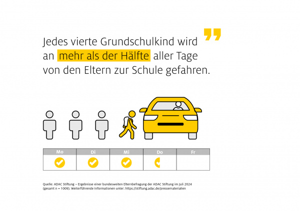 Infografik "Wie oft werden Kinder in der Schulwoche von ihren Eltern im Elterntaxi zur Schule gefahren"