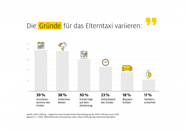 Infografik zur Schulwegsicherheit zu Gründen für das Elterntaxi