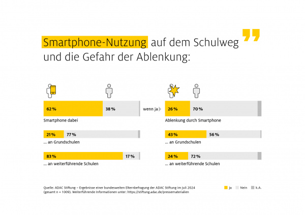 Infografik zur Smartphone Nutzung auf dem Schulweg