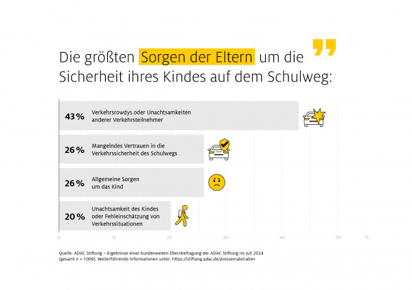 Infografik zur Erläuterung der größten Sorgen der Eltern den Schulweg betreffend