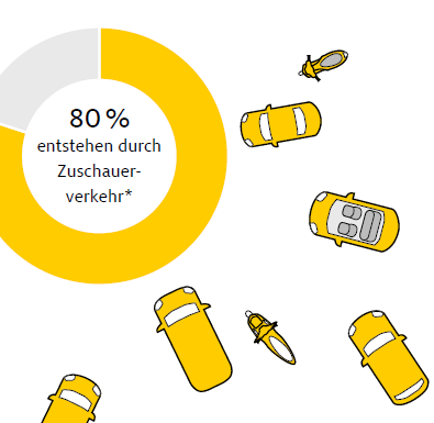 Grafik CO2-Emissionen, PKW und Motorrad als Icon, Text: 80% entstehen durch Zuschauerverkehr*