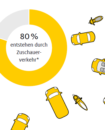 Illustration Autos und Motorräder fahren auf einen Kreis zu. In diesem steht der Text "80% entstehen durch Zuschauerverkehr*"