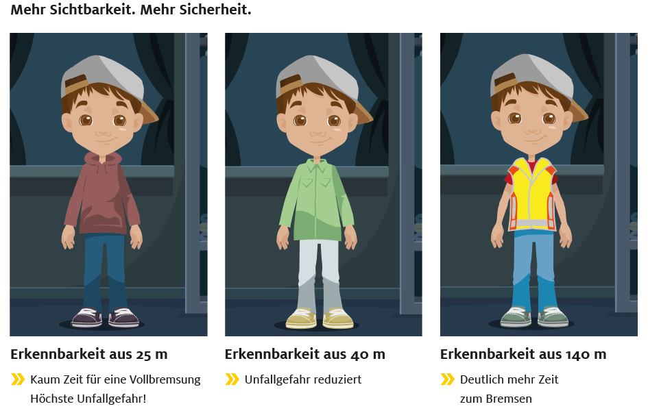 Dreiteilige Grafik mit einem Jungen in unterschiedlicher Kleidung bei Dämmerung: Im ersten Bild trägt er dunkle Kleidung und ist erst aus 25 Metern sichtbar – kaum Zeit für eine Vollbremsung, höchste Unfallgefahr! Im zweiten Bild trägt er helle Kleidung, sichtbar aus 40 Metern – die Unfallgefahr ist reduziert. Im dritten Bild trägt er eine Warnweste und ist aus 140 Metern erkennbar – deutlich mehr Zeit zum Bremsen.