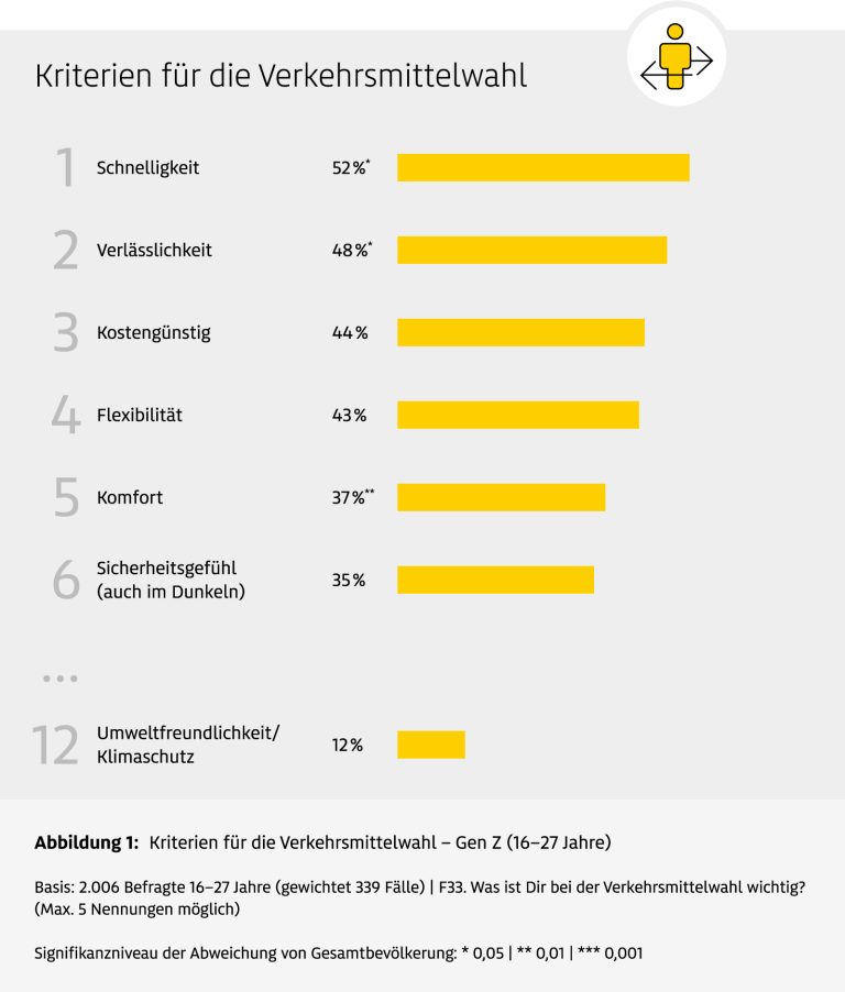 Infografik mit dem Titel ‚Kriterien für die Verkehrsmittelwahl – Gen Z (16–27 Jahre)‘. Sie zeigt eine Rangliste von 15 Kriterien, die junge Menschen bei der Wahl ihres Verkehrsmittels als wichtig erachten. Die Kriterien sind nach Häufigkeit der Nennung sortiert und mit gelben Balken visualisiert. Ganz oben steht Schnelligkeit mit 52 %, gefolgt von Verlässlichkeit (48 %), Kostengünstigkeit (44 %) und Flexibilität (43 %). Mittlere Werte haben Komfort (37 %), Sicherheitsgefühl auch im Dunkeln (35 %), Wetterunabhängigkeit (26 %) und Privatsphäre (23 %). Niedrigere Werte: Echtzeitinformationen (16 %), gemeinsam mit Freunden unterwegs sein (16 %), Stauraum/Transportmöglichkeiten (13 %), Umweltfreundlichkeit/Klimaschutz (12 %), Bewegung und Gesundheit (11 %), Möglichkeit zum Lesen/Arbeiten/Musik hören (11 %) sowie Coolness-Faktor/Statussymbol (5 %). Die Basis der Befragung sind 2.006 Personen im Alter von 16 bis 27 Jahren, maximal fünf Nennungen pro Person. Signifikanzhinweise sind mit Sternchen markiert.