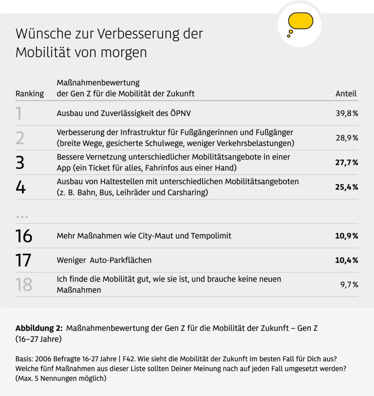 Infografik mit dem Titel ‚Wünsche zur Verbesserung der Mobilität von morgen‘. Sie zeigt die Rangliste von Maßnahmen, die die Generation Z (16–27 Jahre) für die Mobilität der Zukunft als besonders wichtig bewertet. Ganz oben steht der Ausbau und die Zuverlässigkeit des öffentlichen Nahverkehrs (39,8 %). Danach folgen die Verbesserung der Infrastruktur für Fußgängerinnen und Fußgänger (28,9 %) sowie eine bessere Vernetzung unterschiedlicher Mobilitätsangebote in einer App (27,7 %). Auf Platz 4 liegt der Ausbau von Haltestellen mit verschiedenen Mobilitätsangeboten wie Bahn, Bus, Leihräder und Carsharing (25,4 %). Platz 5 ist der massive Ausbau von Radwegen und Fahrradstraßen (22,2 %). Weiter unten: mehr Maßnahmen wie City-Maut und Tempolimit (10,9 %), weniger Auto-Parkflächen (10,4 %) und die Aussage ‚Ich finde die Mobilität gut, wie sie ist‘ (9,7 %). Basis: 2.006 Befragte, maximal fünf Nennungen pro Person