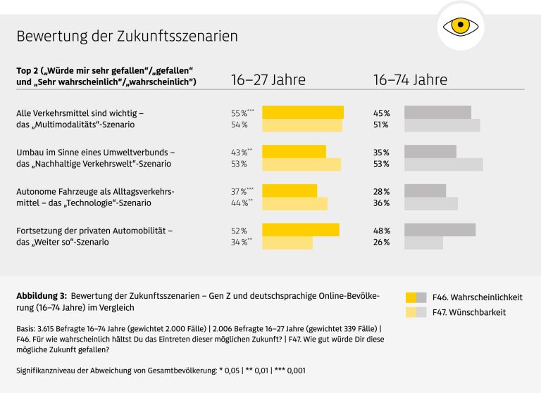 Infografik mit dem Titel ‚Bewertung der Zukunftsszenarien‘. Sie vergleicht die Einschätzungen von Gen Z (16–27 Jahre) und der Gesamtbevölkerung (16–74 Jahre) zu vier Mobilitätsszenarien. Für jedes Szenario sind zwei Werte dargestellt: die angenommene Wahrscheinlichkeit (graue Balken) und die Wünschbarkeit (gelbe Balken). Bei Gen Z gefällt das ‚Multimodalitäts-Szenario‘ (alle Verkehrsmittel sind wichtig) 55 % und wird von 54 % als wahrscheinlich angesehen. Das ‚Nachhaltige Verkehrswelt‘-Szenario (Umbau im Sinne eines Umweltverbunds) gefällt 43 % und wird von 53 % als wahrscheinlich eingeschätzt. Das ‚Technologie‘-Szenario (autonome Fahrzeuge als Alltagsverkehrsmittel) gefällt 37 % und wird von 44 % als wahrscheinlich angesehen. Das ‚Weiter so‘-Szenario (Fortsetzung der privaten Automobilität) gefällt 52 % und wird von 34 % als wahrscheinlich eingeschätzt. Im Vergleich dazu liegen die Werte bei der Gesamtbevölkerung niedriger für Multimodalität (45 % gefällt, 51 % wahrscheinlich) und Nachhaltigkeit (35 % gefällt, 53 % wahrscheinlich), ähnlich für Technologie (28 % gefällt, 36 % wahrscheinlich) und höher für ‚Weiter so‘ (48 % gefällt, 26 % wahrscheinlich). Basis: 3.615 Befragte (16–74 Jahre), davon 2.006 Gen Z.
