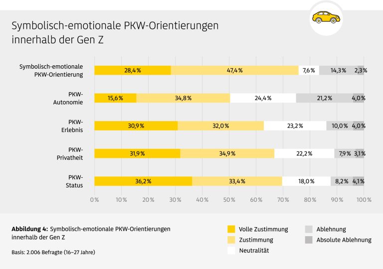 Infografik mit dem Titel ‚Symbolisch-emotionale PKW-Orientierungen innerhalb der Gen Z‘. Sie zeigt die Zustimmung zu fünf Aspekten der emotionalen Bedeutung des Autos, dargestellt als horizontale Balken mit Prozentangaben und farblicher Differenzierung. Die höchste Zustimmung gibt es beim PKW-Status: 36,2 % volle Zustimmung, 33,4 % Zustimmung, 18 % neutral, 8,2 % Ablehnung, 4,1 % absolute Ablehnung. Symbolisch-emotionale PKW-Orientierung insgesamt liegt bei 28,4 % voller Zustimmung und 47,4 % Zustimmung. PKW-Erlebnis erreicht 30,9 % volle Zustimmung und 32 % Zustimmung, PKW-Privatheit 31,9 % volle Zustimmung und 34,9 % Zustimmung. Am niedrigsten liegt PKW-Autonomie mit 15,6 % voller Zustimmung und 34,8 % Zustimmung. Farbcode: Gelb für volle Zustimmung, Hellgelb für Zustimmung, Weiß für Neutralität, Grau für Ablehnung, Dunkelgrau für absolute Ablehnung. Basis: 2.006 Befragte (16–27 Jahre).
