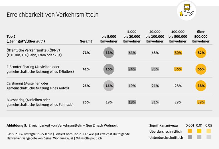 Infografik mit dem Titel ‚Erreichbarkeit von Verkehrsmitteln‘. Sie zeigt, wie gut verschiedene Mobilitätsangebote von der Wohnung aus erreichbar sind, abhängig von der Ortsgröße. Die Daten stammen von Gen Z (16–27 Jahre). Insgesamt geben 71 % an, dass öffentliche Verkehrsmittel (ÖPNV) sehr gut oder eher gut erreichbar sind. In Orten bis 5.000 Einwohner liegt der Wert bei 53 %, steigt über 64 % (bis 20.000 Einwohner), 68 % (bis 100.000), 80 % (bis 500.000) und erreicht 82 % in Städten über 500.000 Einwohner. E-Scooter-Sharing ist insgesamt für 41 % gut erreichbar, aber nur für 16 % in Orten bis 5.000 Einwohner, während es in Großstädten über 500.000 Einwohner 66 % sind. Carsharing und Bikesharing liegen jeweils bei 25 % insgesamt, mit sehr niedrigen Werten in kleinen Orten (15–19 %) und deutlich höheren in Großstädten (38–39 %). Gelbe Markierungen zeigen überdurchschnittliche Werte, graue unterdurchschnittliche. Basis: 2.006 Befragte.