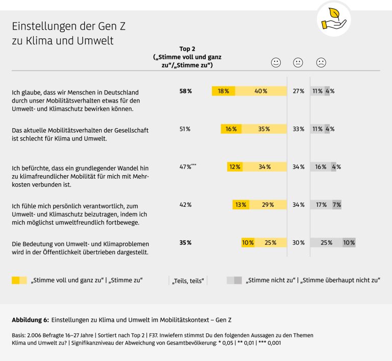 Die Infografik zeigt die Einstellungen der Generation Z (16–27 Jahre) zu Klima und Umwelt im Mobilitätskontext. Sie enthält fünf Aussagen, zu denen die Zustimmung in Prozent angegeben ist. Die höchste Zustimmung gibt es bei der Aussage, dass Menschen in Deutschland durch ihr Mobilitätsverhalten etwas für den Umwelt- und Klimaschutz bewirken können (58 %). Etwa die Hälfte stimmt zu, dass das aktuelle Mobilitätsverhalten der Gesellschaft schlecht für Klima und Umwelt ist (51 %). 47 % befürchten, dass ein grundlegender Wandel hin zu klimafreundlicher Mobilität mit Mehrkosten verbunden ist. 42 % fühlen sich persönlich verantwortlich, durch ihr Verhalten zum Umwelt- und Klimaschutz beizutragen. Die geringste Zustimmung zeigt die Aussage, dass die Bedeutung von Umwelt- und Klimaproblemen in der Öffentlichkeit übertrieben dargestellt wird (35 %). Die Grafik verwendet farbige Balken für die Antwortkategorien: Gelb für volle Zustimmung, Grau für teils-teils und Dunkelgrau für Ablehnung.