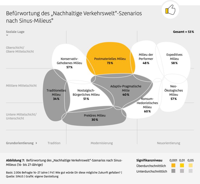 Infografik mit dem Titel ‚Befürwortung des „Nachhaltige Verkehrswelt“-Szenarios nach Sinus-Milieus‘. Die Grafik zeigt eine Milieu-Landschaft, die soziale Lage (von unterer bis oberer Mittelschicht) und Grundorientierung (von Tradition bis Neuorientierung) kombiniert. In den einzelnen Milieus ist der Anteil der Befürwortung des nachhaltigen Verkehrsszenarios angegeben. Am höchsten ist die Zustimmung im Postmateriellen Milieu mit 73 %, gefolgt vom Konsum-Hedonistischen Milieu (60 %), Neo-Ökologischen Milieu (57 %), Konservativ-Gehobenen Milieu (57 %), Expeditive Milieu (58 %) und Nostalgisch-Bürgerliches Milieu (51 %). Niedrigere Werte finden sich im Milieu der Performer (48 %), Adaptiv-Pragmatische Mitte (40 %), Traditionelles Milieu (34 %) und Prekäres Milieu (30 %). Insgesamt liegt die Zustimmung bei 53 %. Unterhalb der Grafik sind kurze Beschreibungen der Sinus-Milieus aufgeführt, z. B. ‚Postmaterielles Milieu: Engagiert-souveräne Bildungselite mit postmateriellen Wurzeln‘. Signifikanzhinweise sind farblich markiert (gelb für überdurchschnittlich, grau für unterdurchschnittlich).
