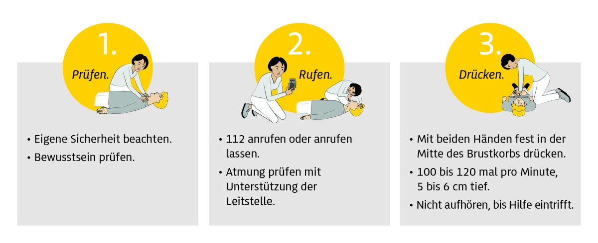 Die Grafik zeigt udn beschreibt die 3 Schritte: 1. Prüfen: Eigene Sicherheit beachten, Bewusstsein prüfen; 2. Rufen: 112 anrufen – die Leitstelle unterstützt bei der Atemprüfung; 3. Drücken: Mit beiden Händen in der Mitte des Brustkorbs drücken. 100–120 Mal pro Minute, 5–6 cm tief Nicht aufhören, bis Hilfe eintrifft.