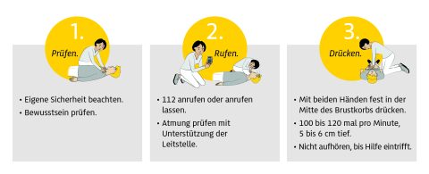 Die Grafik zeigt und beschreibt die 3 Schritte: 1. Prüfen: Eigene Sicherheit beachten, Bewusstsein prüfen; 2. Rufen: 112 anrufen – die Leitstelle unterstützt bei der Atemprüfung; 3. Drücken: Mit beiden Händen in der Mitte des Brustkorbs drücken. 100–120 Mal pro Minute, 5–6 cm tief Nicht aufhören, bis Hilfe eintrifft.
